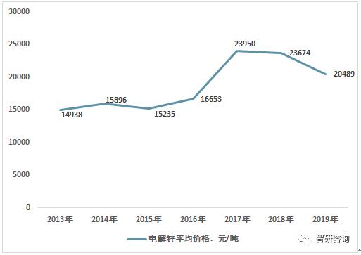 2019年中国电解锌行业供需现状及市场规模走势分析