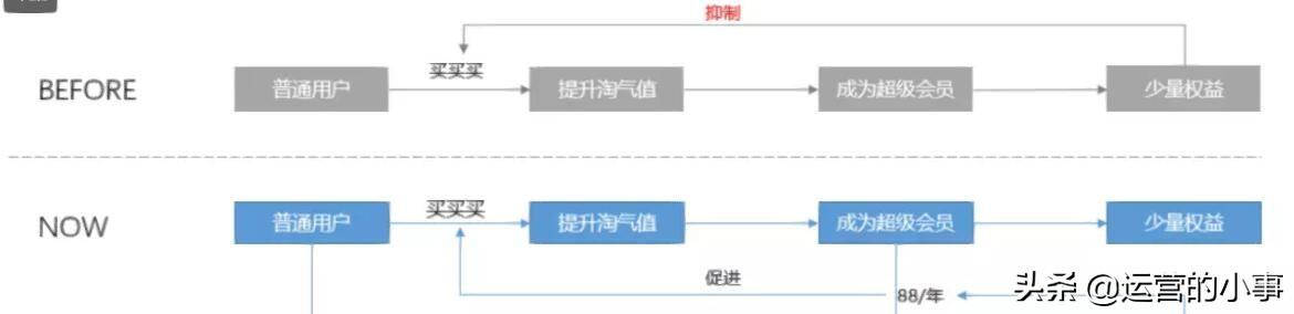 什么是用户成长体系？