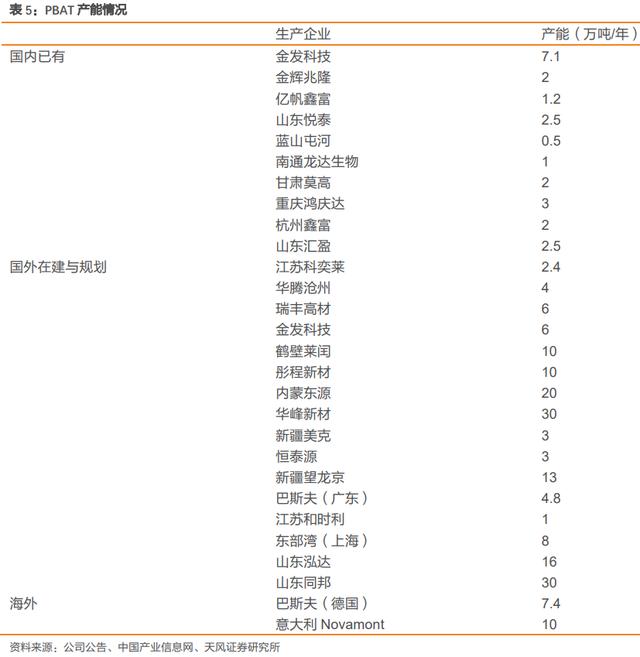 天风证券：可降解塑料是超级政策风口 未来5年行业需求增长36倍