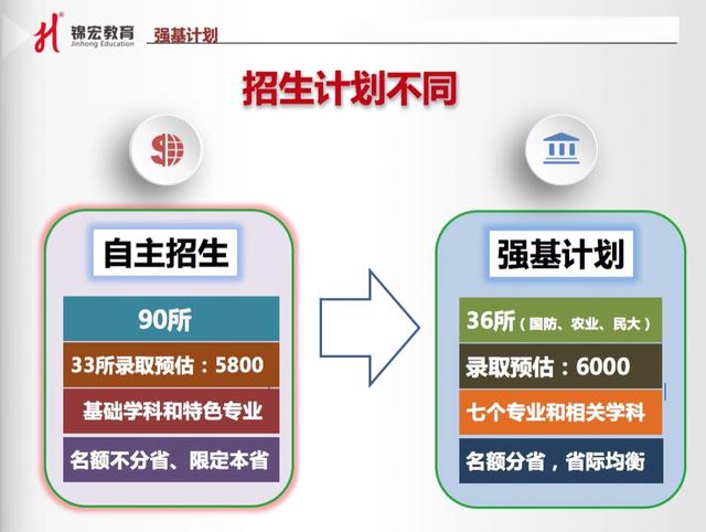 什么是“强基计划”？解读强基计划与自主招生的区别？