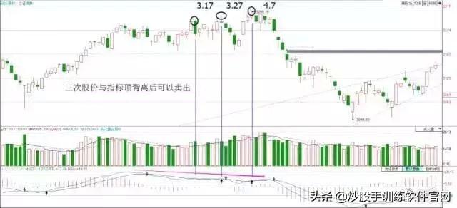 散户淘金术之：指标之王MACD（短线，波段，背离