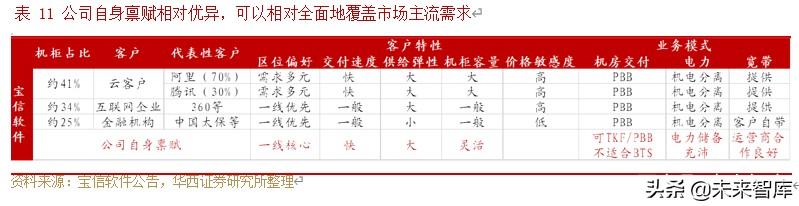 IDC行业深度研究与投资策略：行业供需格局研究