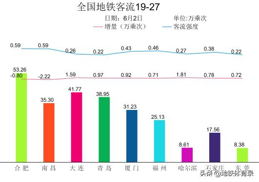 6月2日（周二）全国主要城市地铁客流量排名 环比微跌