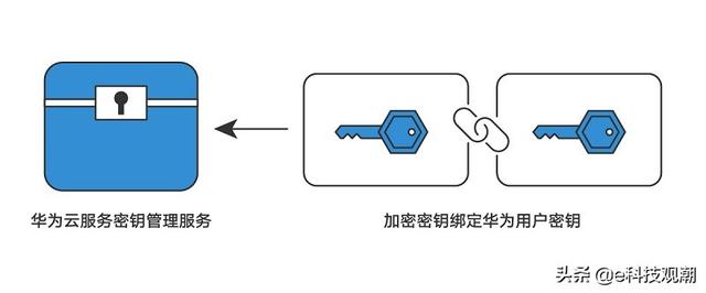 华为云空间：保障数据安全，保护用户隐私