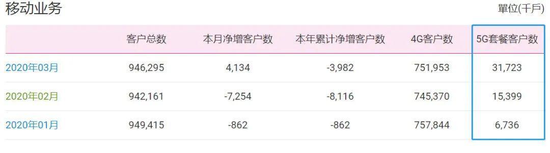 不换卡享受不了 5G 网络？中国电信：假的