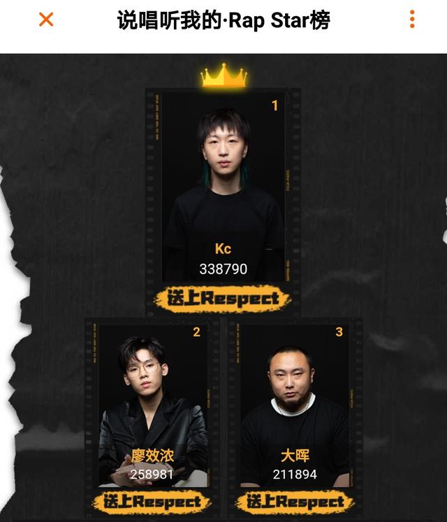 《说唱听我的》赛事过半，三大榜单排名前三，人气选手一览便知