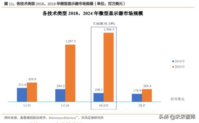 硅基OLED深度报告：下一代显示技术，军转民，ARVR打开成长空间