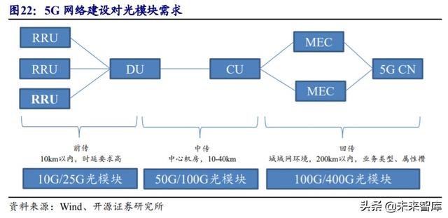 光模块行业深度报告：传输升级必需品带来估值溢价