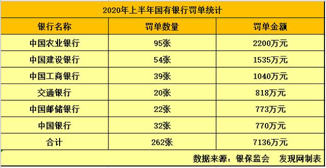 2020年上半年银行罚单1151张 市场乱象整治显成效