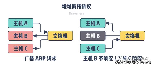 MAC 地址为什么不需要全球唯一