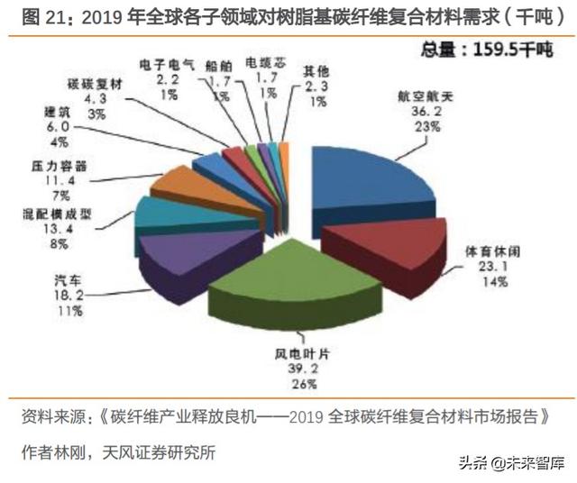 碳纤维行业深度报告：完成“1到10”，走向“10到100”阶段