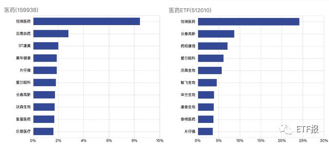 剖析！医药行业涨疯了！这么多ETF医药指数基金该怎么选？