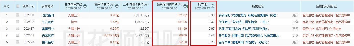 严重低估医药股，半年报净利预增521%，主力资金