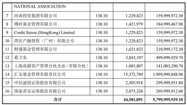 葛卫东5亿豪赌芯片股！持有科技股超百亿，一只医药股赚了10多亿