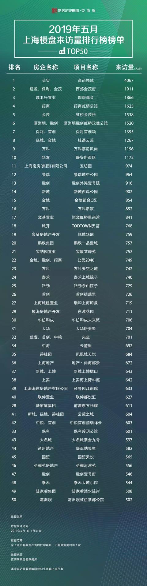 「重磅发布」2019年五月上海楼盘来访量TOP50排行榜发布
