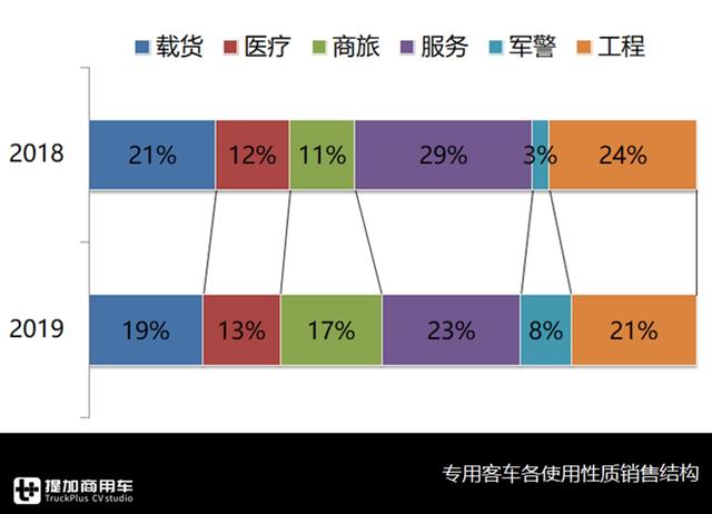 不止4米2轻卡，中巴也可以改成厢货，载货类专用客车发展如何？