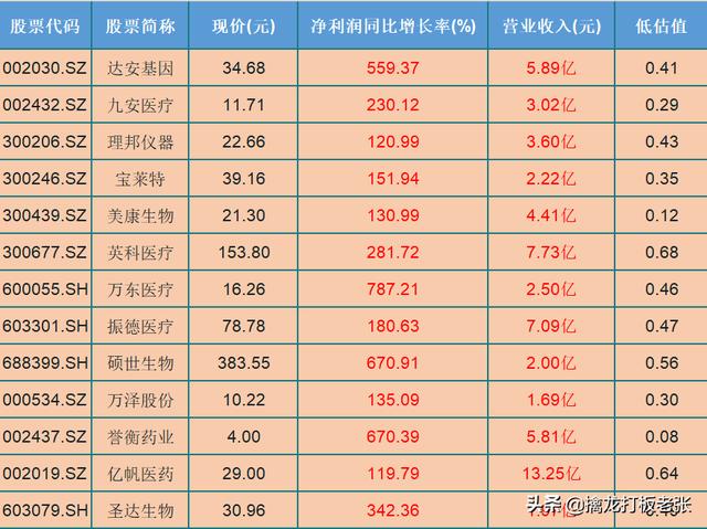 选对了才是十倍股，13只低估值医药绩优名单，业绩翻倍