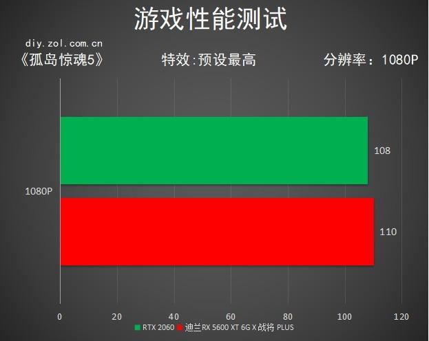 RX 5600XT显卡首测 性能大幅度提升 温度达到新高度