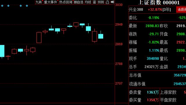 收评：大盘冲高回落，大消费股逆势走强