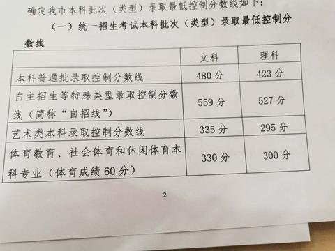 2019高考各省份分数线公布！理科一本最高535，文科一本最高560