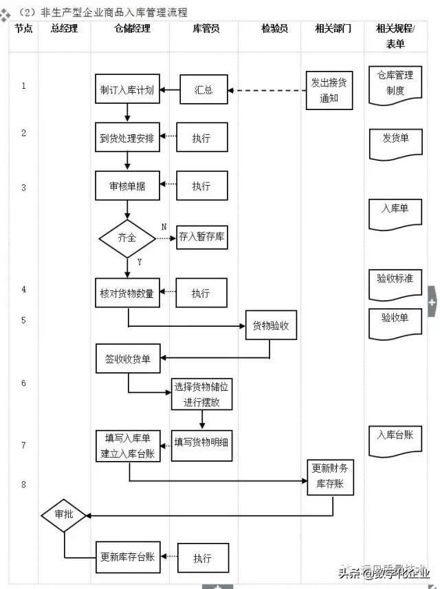 企业10大管理流程图，ERP从业者必备