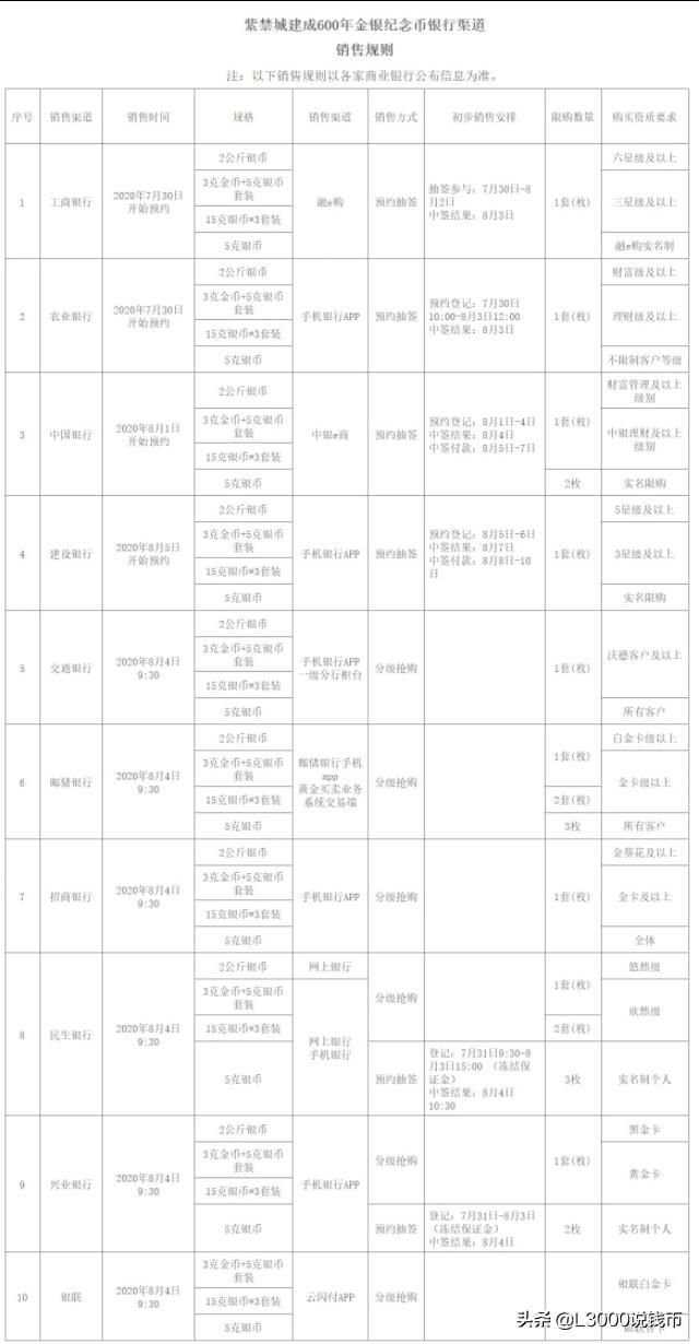 「预约入口」来了！金总故宫600年金银币首批抽签购即将上线