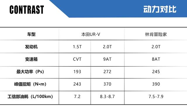 同樣30萬，你愿意買合資中型SUV UR-V還是豪華緊湊SUV冒險(xiǎn)家？