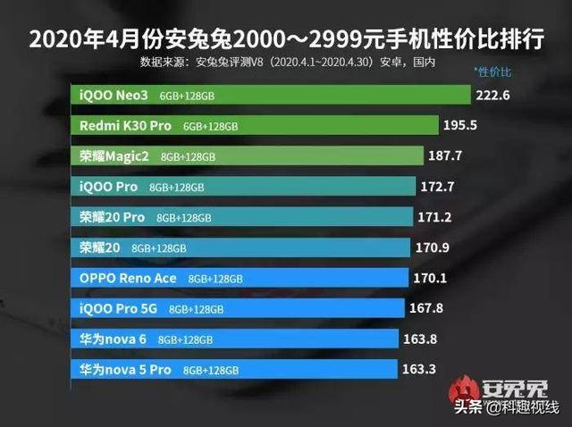 小米性价不再是优势，vivo iQOO上位，成为4月性价