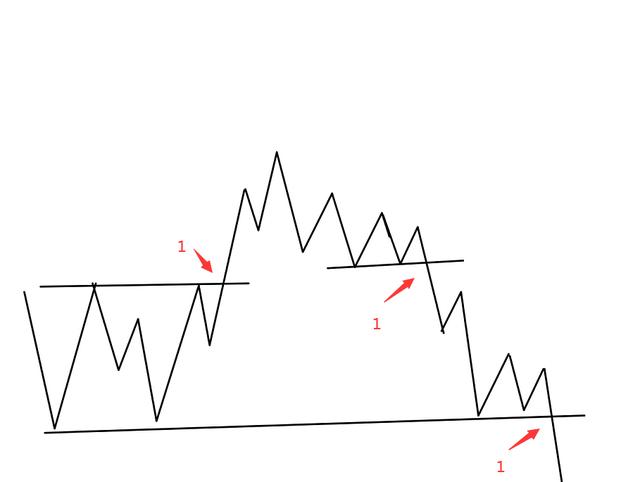 实盘中常见的走势以及进场加仓止损位