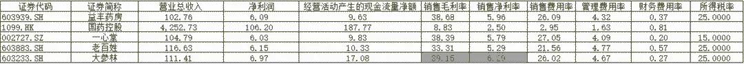 药品零售产业链，未来增长驱动力在哪？