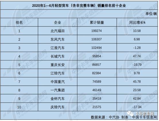 陕汽再中探花……6月份重、中、轻、微卡销量排行榜出炉