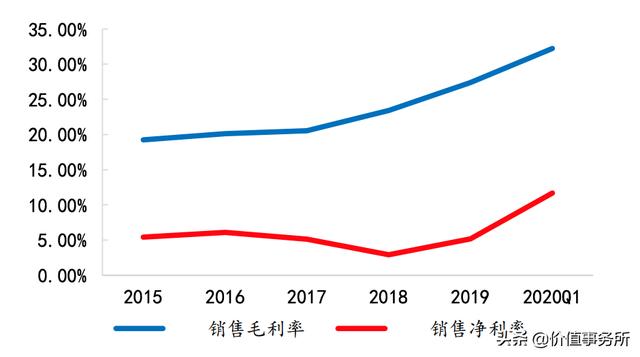 涨幅比恒瑞医药凶猛太多，华为小米都支持它，韦尔股份，1年10倍