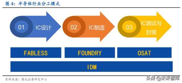 芯片设计IC行业深度报告：精选赛道获双重红利