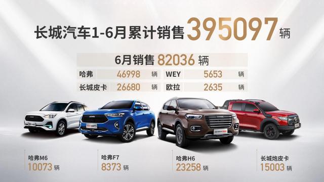 上半年销量39.5万辆！长城汽车连续4个月环比增长 强势上扬