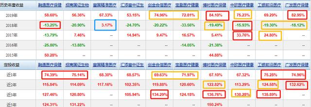 10支热门优质医药基金大PK，广发、中欧、工银、融通、博时等排名