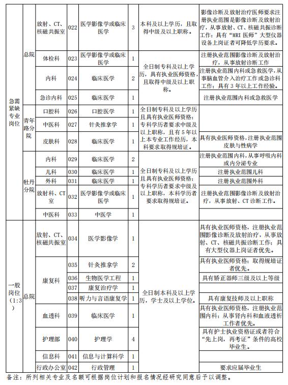 80人！2020年菏澤市牡丹區中醫醫院公開招聘工作人員
