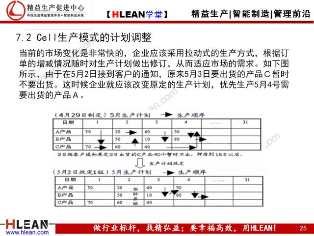 「精益學堂」Cell與Line生產模式比較
