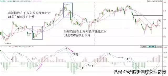 散户淘金术之：指标之王MACD（短线，波段，背离