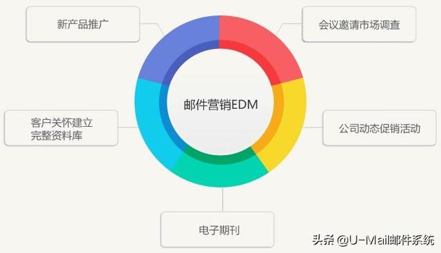 EDM营销技术详解