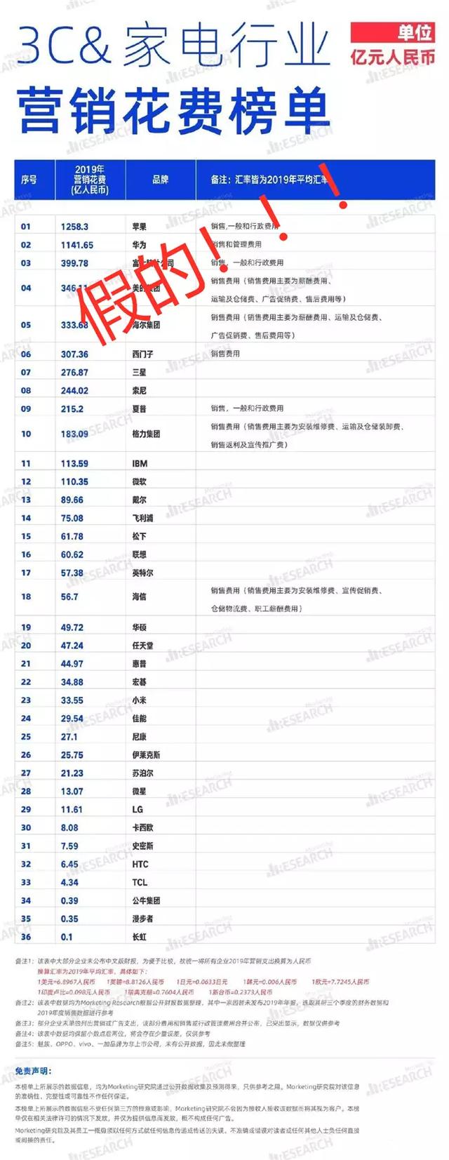 华为“千亿营销”造谣实锤！榜单公布方是小米营销合作伙伴