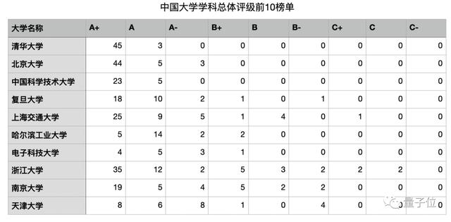 湖大深大A级学科数超南开，华科文科胜武大！泰晤士发布高校评级