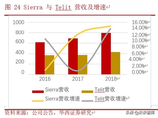 物联网行业研究与投资机会分析：模组行业加速爆发