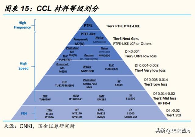 服务器PCB和CCL行业研究及投资策略：未来五年复合增长率超20%