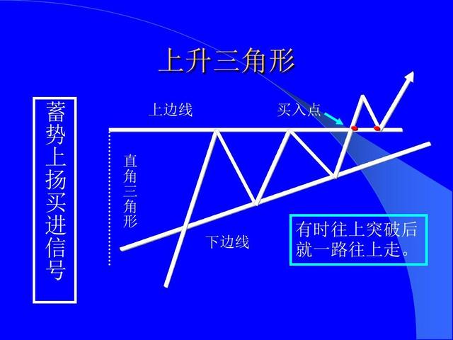 股票技术形态大全（全图版）；进场位置和应对