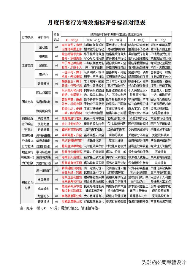 岗位绩效考核实施办法-含详细考核权重及指标（请收藏）