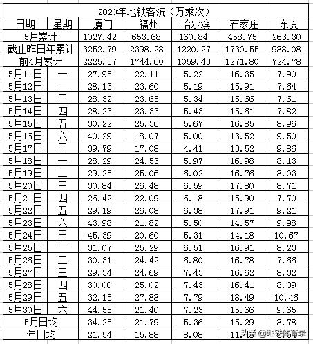 5月30日（周六）全国主要城市地铁客流量排名 多