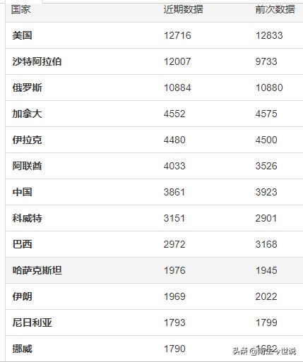 由全球第6，降至第11名！伊朗石油产量大缩减，