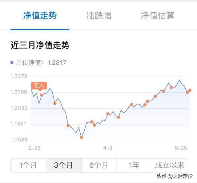 灵活定投组合实盘第5期｜超越市场73%基金