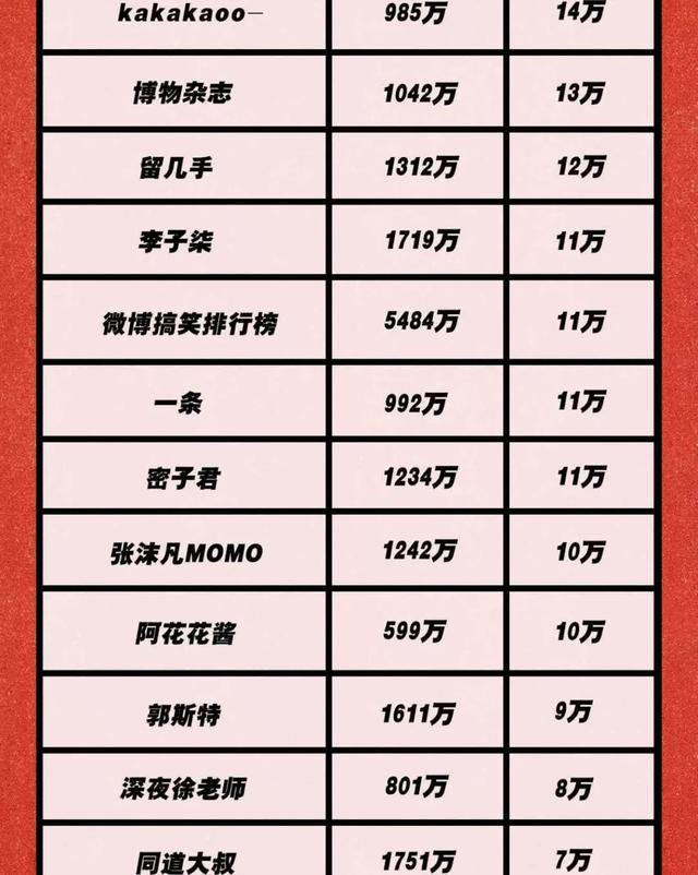 李佳琦一条广告费=我10年工资！150个头部KOL报价表
