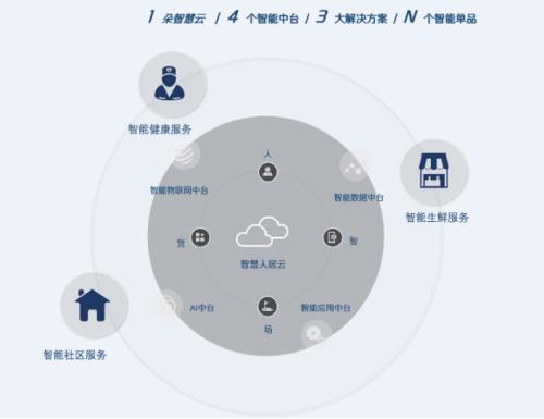 建设精品智慧社区，实地集团四大智能中台凸显智能核心技术